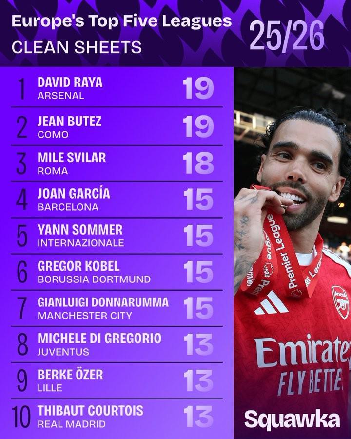 本赛季五大联赛零封场次榜：拉亚、布特兹各19场；意甲4人上榜